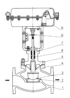 氣動(dòng)單座調(diào)節(jié)閥標(biāo)準(zhǔn)型內(nèi)部結(jié)構(gòu)圖