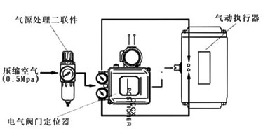 氣動(dòng)執(zhí)行機(jī)構(gòu)開(kāi)關(guān)式控制附件