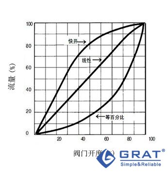 調(diào)節(jié)閥流量特性示意圖