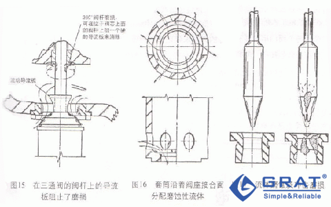 在三通閥的閥桿上的導(dǎo)流板阻止了磨損  套筒沿著閥座接合面分配磨蝕性流體  流體磨蝕及沖擊磨損