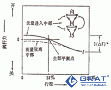 雙座拋物線閥芯