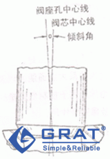 圖1-1 閥芯不對準(zhǔn)閥座