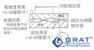 圖1-1 閥座接合表面的配合