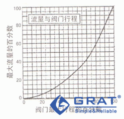 V形口旋轉(zhuǎn)式旋塞閥的固有流量特性