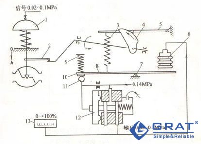氣動(dòng)閥位傳送器動(dòng)作原理