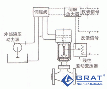 高性能伺服執(zhí)行機(jī)構(gòu)