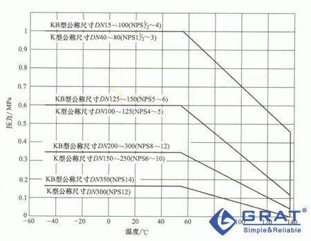 直通式隔膜閥壓力與溫度的關(guān)系