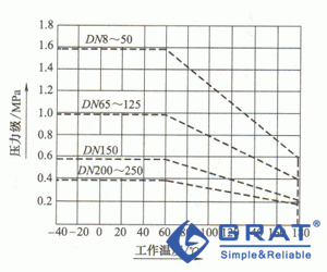 襯氟隔膜閥工作溫度與壓力的關(guān)系