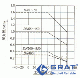 襯膠隔膜閥工作溫度與壓力的關(guān)系