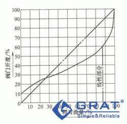 堰式隔膜閥流量特性曲線