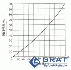 直通式隔膜閥流量特性曲線
