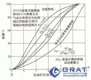 屋脊式隔膜閥的固有特性流量與安裝流量特性曲線