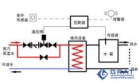 電動調(diào)節(jié)閥在溫度控制系統(tǒng)中的應(yīng)用示意圖