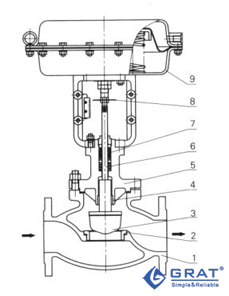 單座調(diào)節(jié)閥結(jié)構(gòu)圖