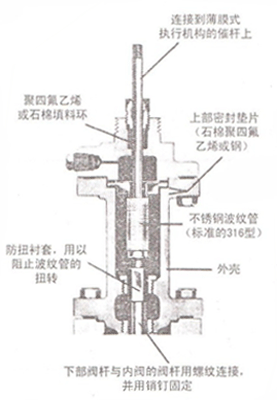 圖1-4 波紋管閥桿密封